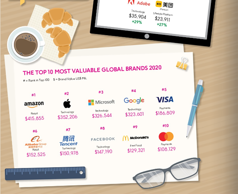 Amazon Brandz Top 100